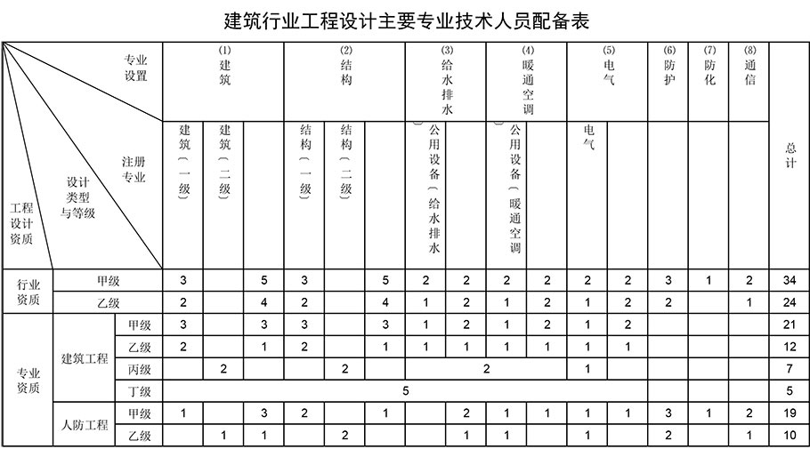 建筑行業(yè)工程設計資質 建筑行業(yè)工程設計資質